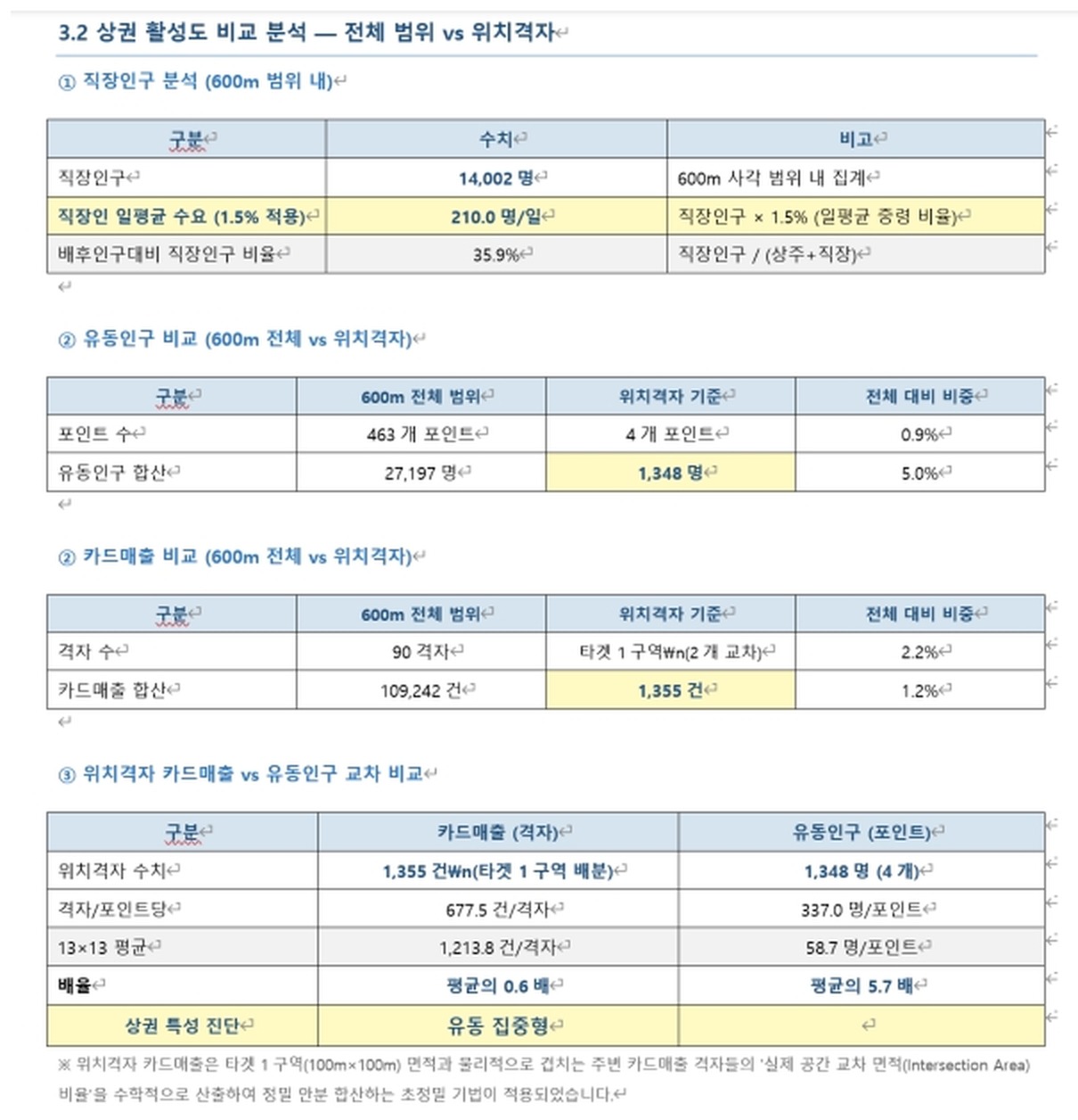 상권 활성도 비교 — 반경 전체 vs 후보 위치 격자