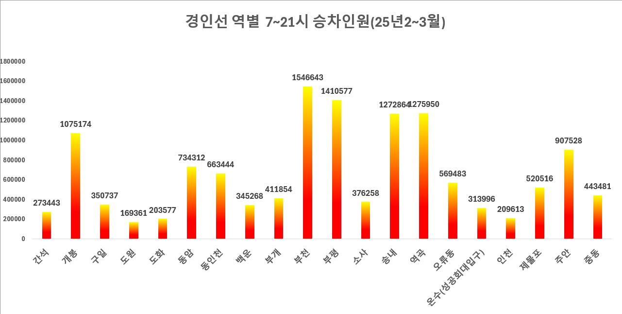 지하철 역별 승차 인원 — 경인선 7~21시 (2025년 2~3월)